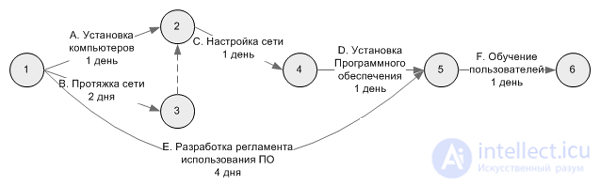 Simulation Planning.  Gann Chart.  network planning model.  Project