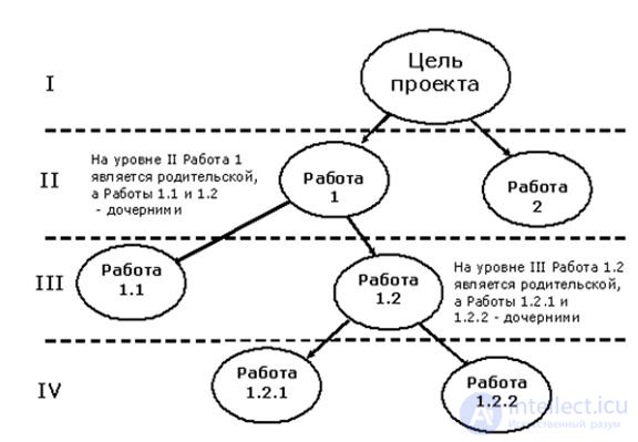 Simulation Planning.  Gann Chart.  network planning model.  Project