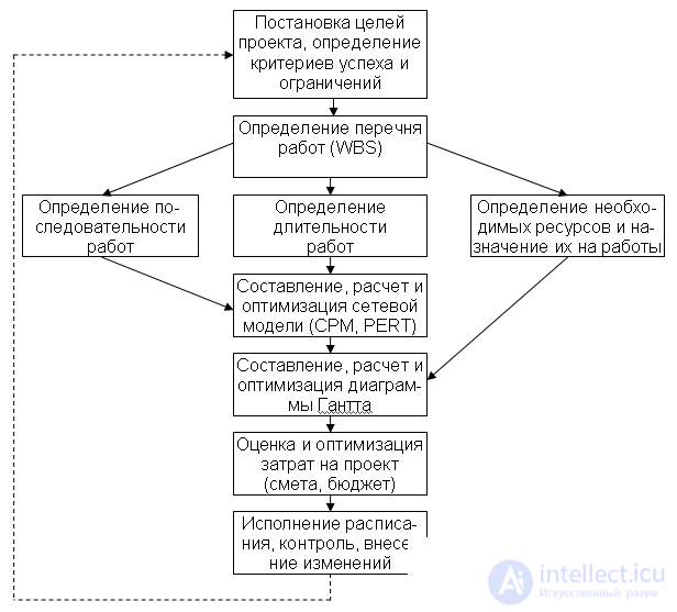 Simulation Planning.  Gann Chart.  network planning model.  Project