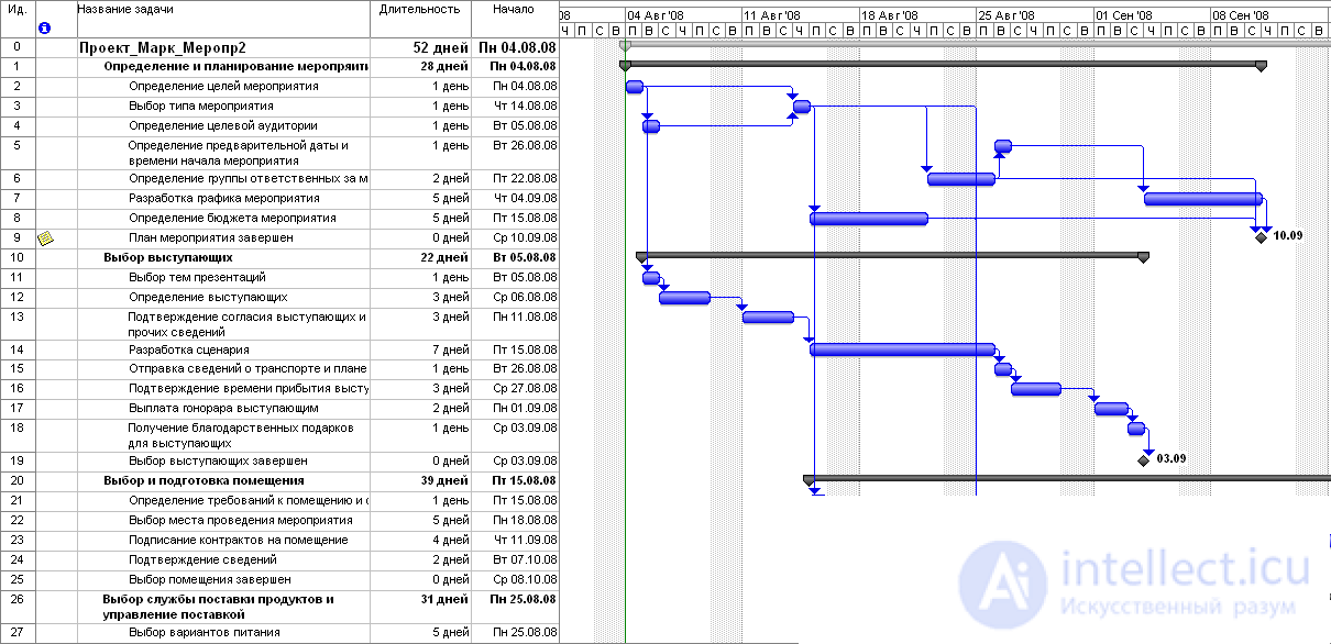 Simulation Planning.  Gann Chart.  network planning model.  Project