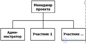 Simulation Planning.  Gann Chart.  network planning model.  Project