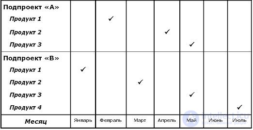 Simulation Planning.  Gann Chart.  network planning model.  Project