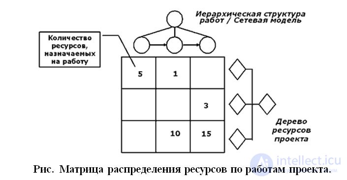 Simulation Planning.  Gann Chart.  network planning model.  Project