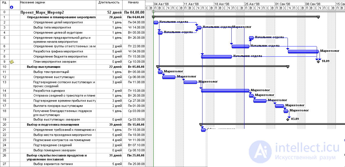 Simulation Planning.  Gann Chart.  network planning model.  Project