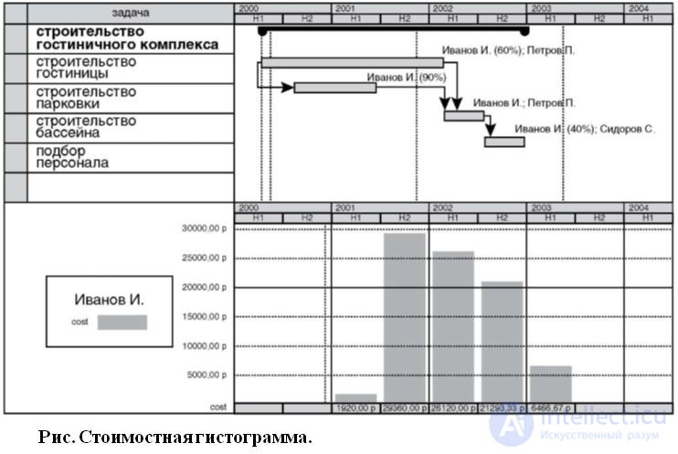 Simulation Planning.  Gann Chart.  network planning model.  Project