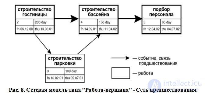 Simulation Planning.  Gann Chart.  network planning model.  Project