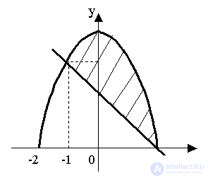   Examples of solving problems to the section integral calculus 