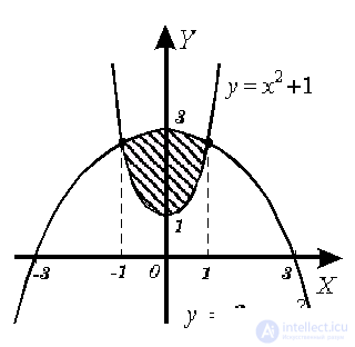   Examples of solving problems to the section integral calculus 