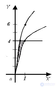   Examples of solving problems to the section integral calculus 