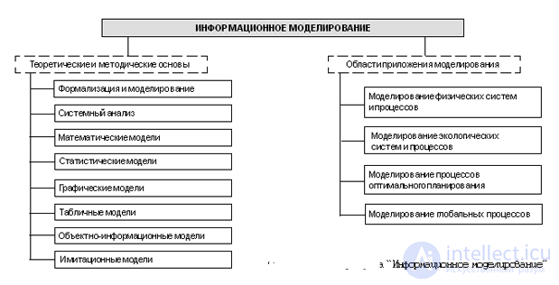 Information Modelling and the Information Model