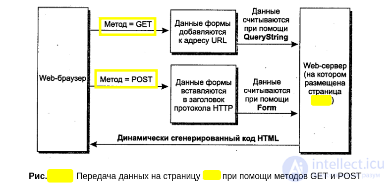 2.4. Forms and the GET and POST Data Transfer Methods