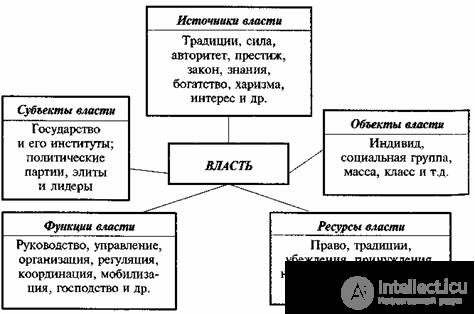 3.2.  Power structure  subject, object, functions, resources and traditions