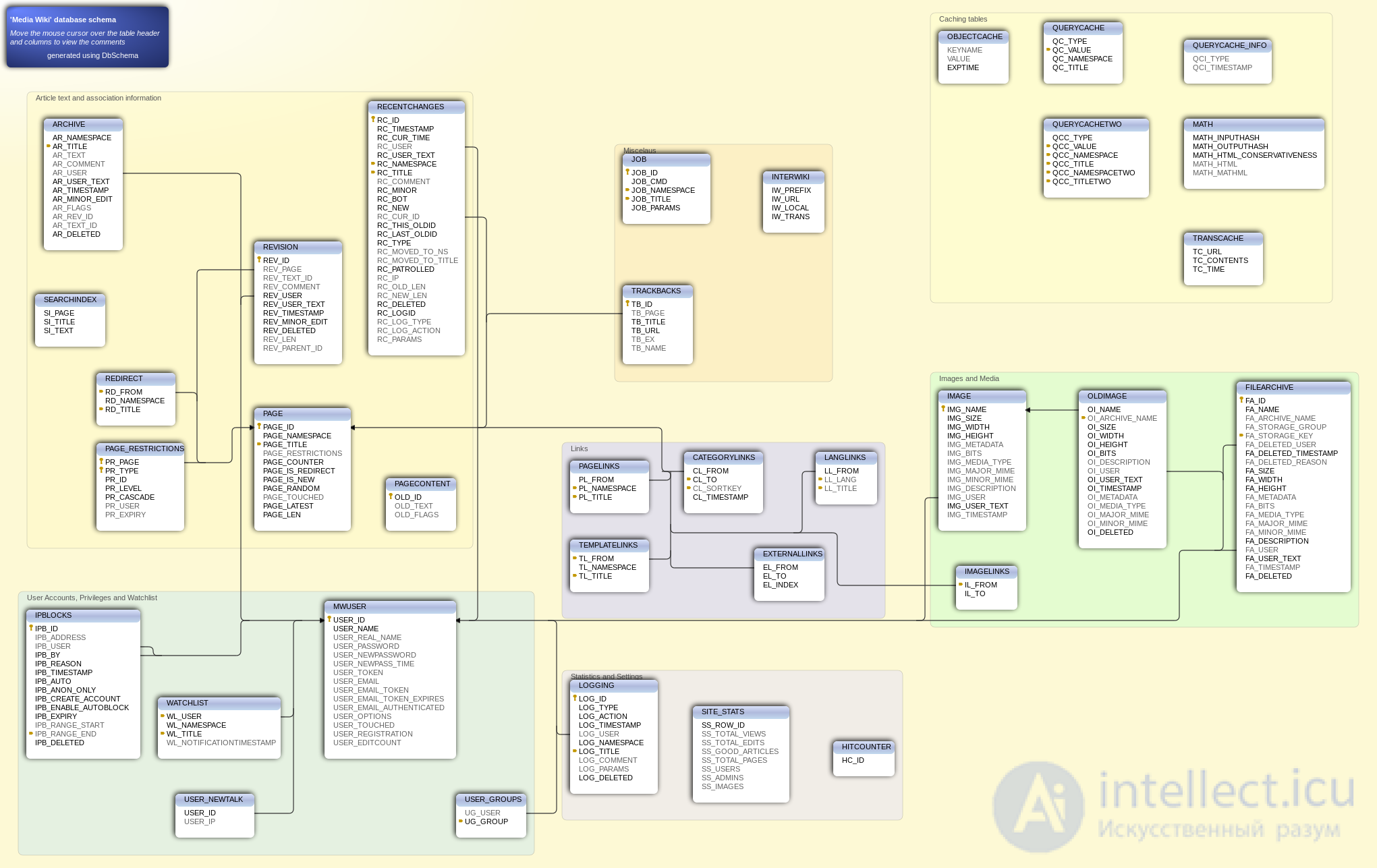   Database and knowledge.  types of databases.  relational and non relational 