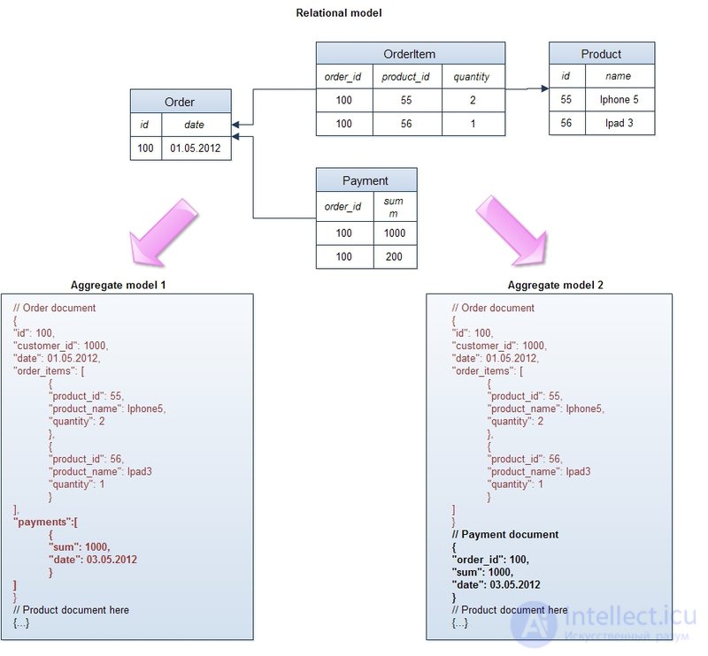   Database and knowledge.  types of databases.  relational and non relational 