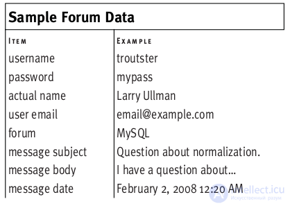 Relational DB.  types of normal data.  Database normalization