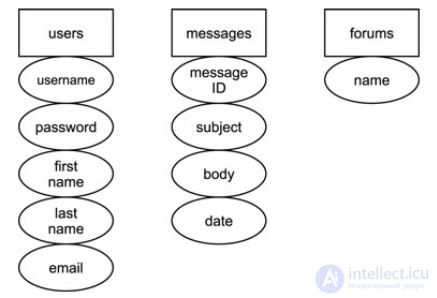 Relational DB.  types of normal data.  Database normalization