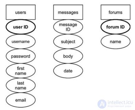 Relational DB.  types of normal data.  Database normalization