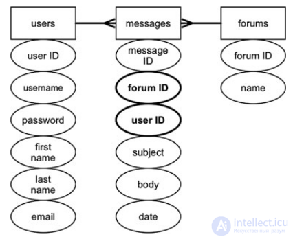 Relational DB.  types of normal data.  Database normalization