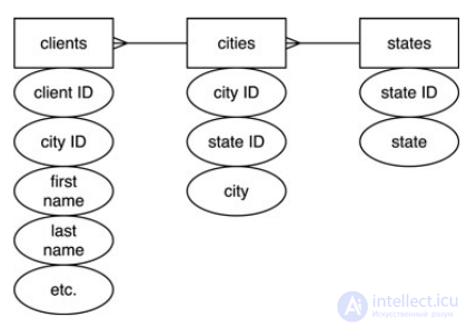 Relational DB.  types of normal data.  Database normalization