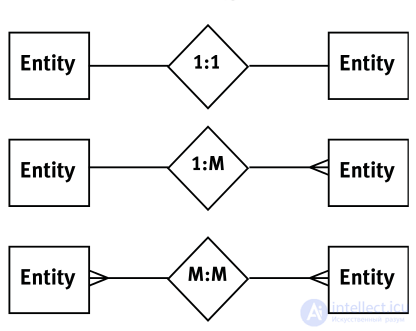 Relational DB.  types of normal data.  Database normalization