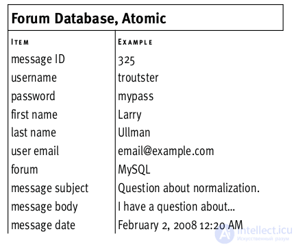 Relational DB.  types of normal data.  Database normalization