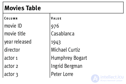 Relational DB.  types of normal data.  Database normalization