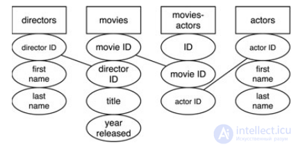 Relational DB.  types of normal data.  Database normalization