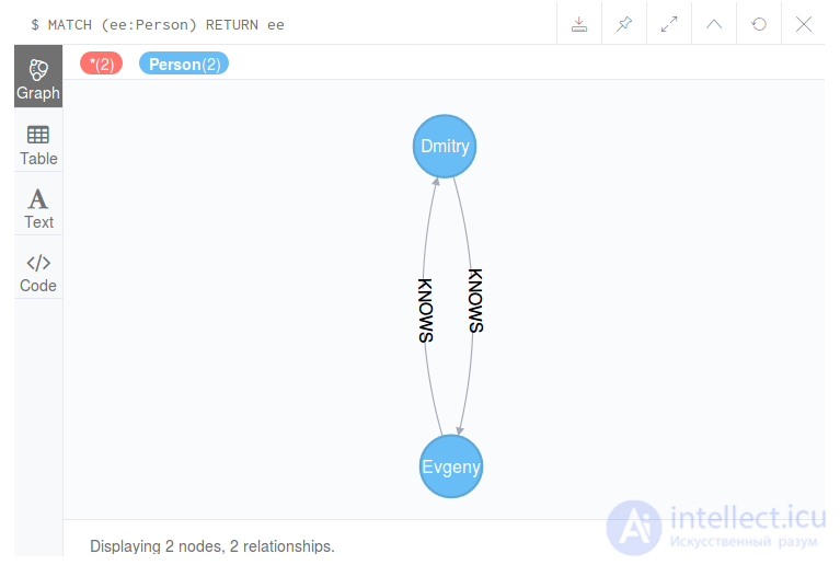   Graph database NEO4J create, insert, delete, edit.Cypher 