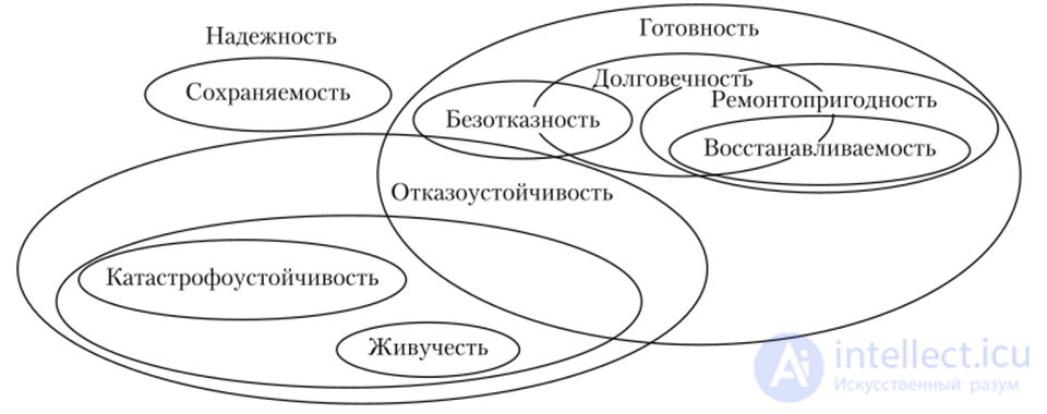Reliability Theory Theory of Reliability