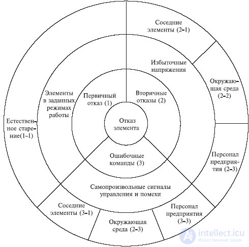 1. BASIC TERMS OF RELIABILITY THEORY