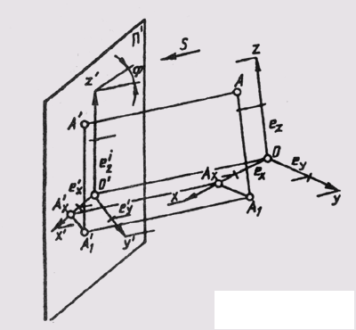   General information about axonometric projections 