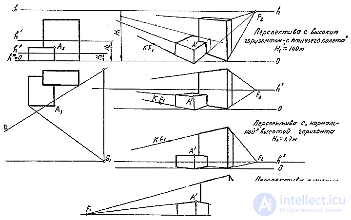   Linear perspective 