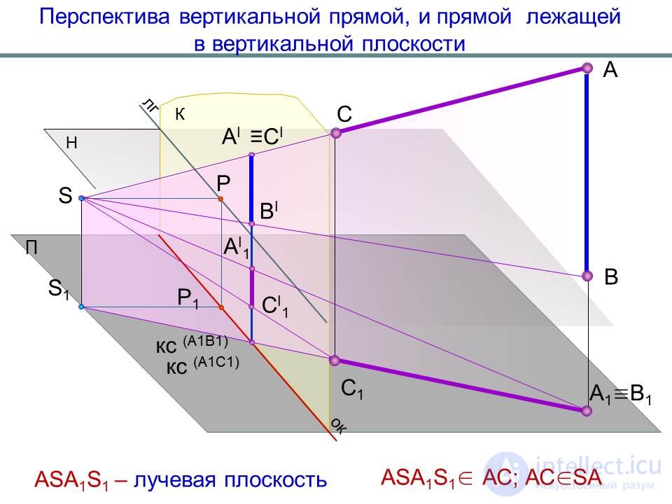   Linear perspective 