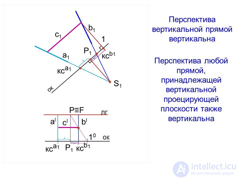   Linear perspective 