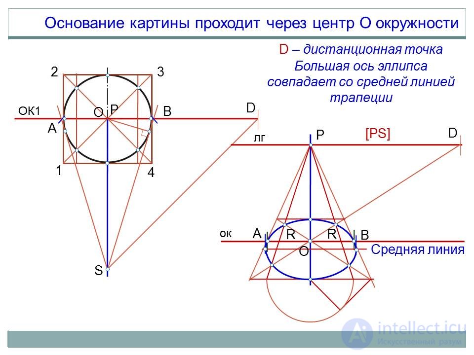   Building a perspective of a circle 