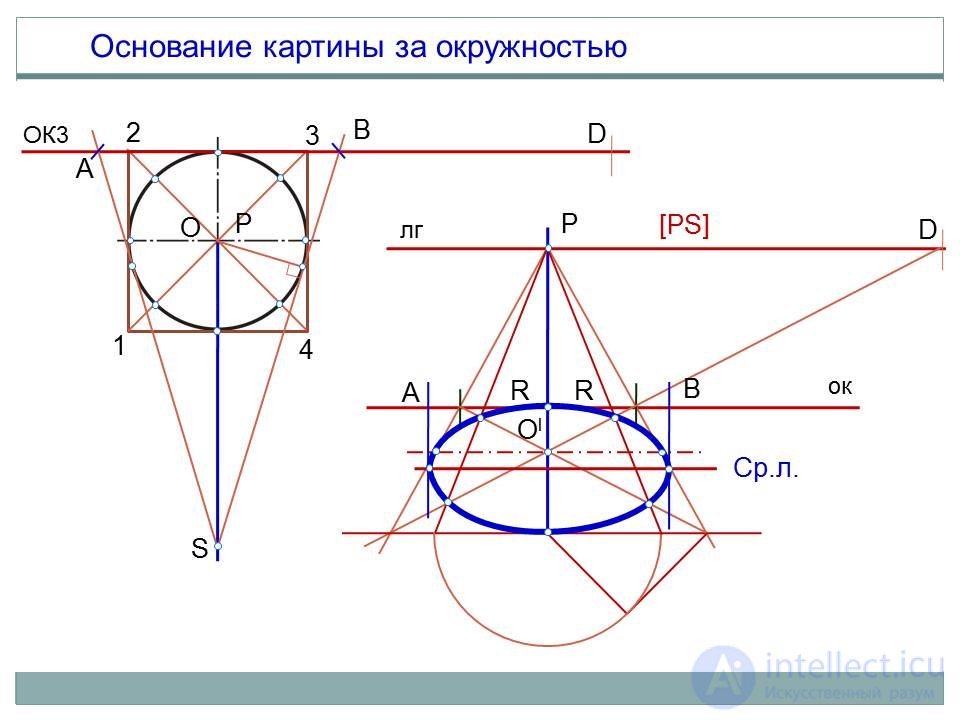   Building a perspective of a circle 