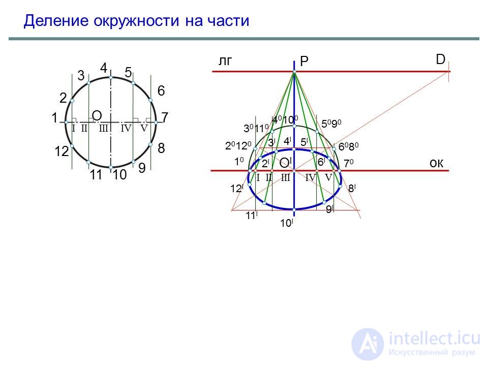   Building a perspective of a circle 