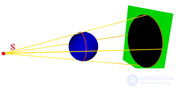   Shadows basic concepts 