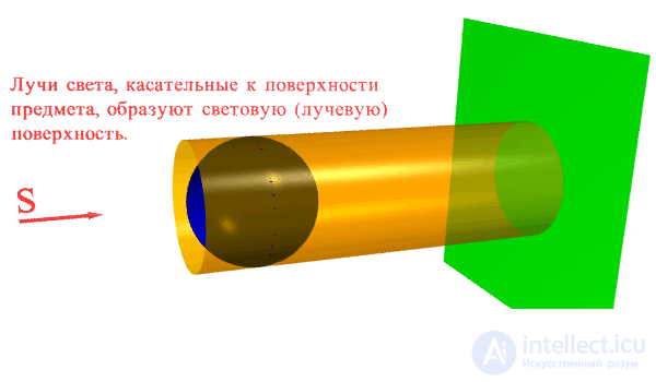   Shadowing in orthogonal projections 