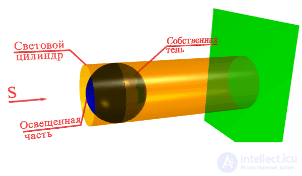   Shadowing in orthogonal projections 