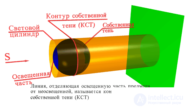   Shadowing in orthogonal projections 