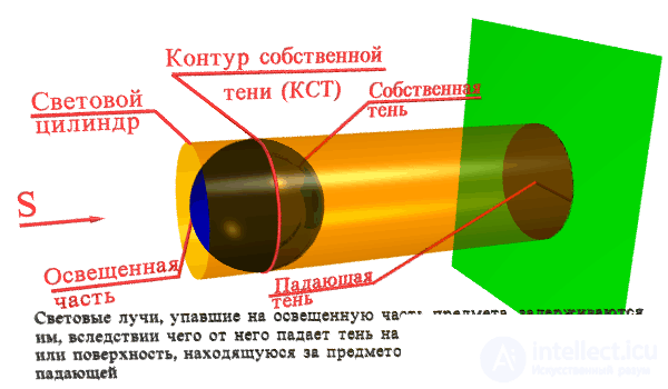   Shadowing in orthogonal projections 