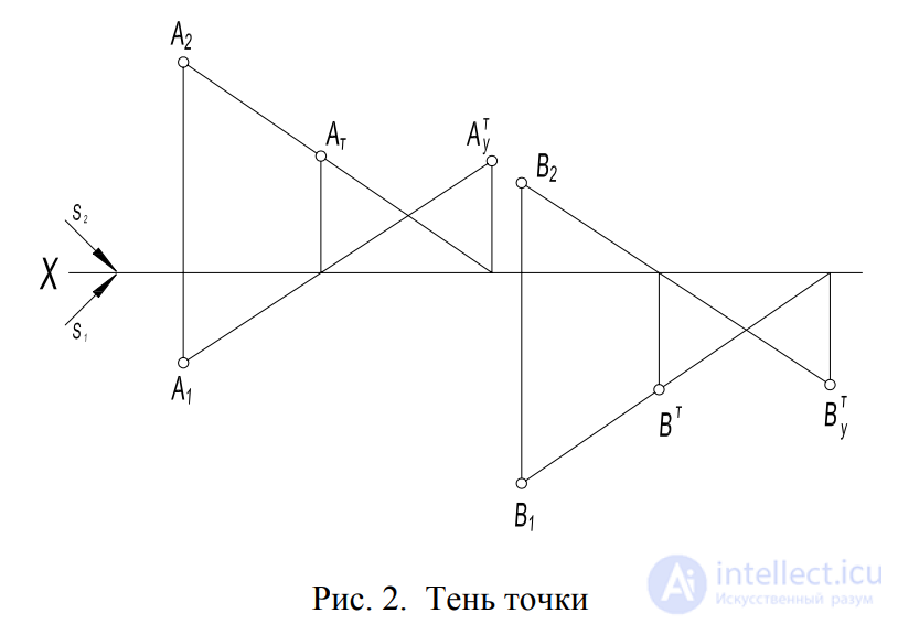 Construction of real and imaginary shadows of points A and B on the model and plot