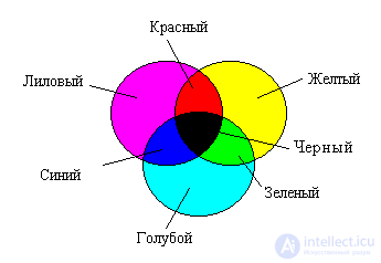 2.6. Types of Graphics: JPEG, GIF, PNG, APNG and SVG and Their Characteristics