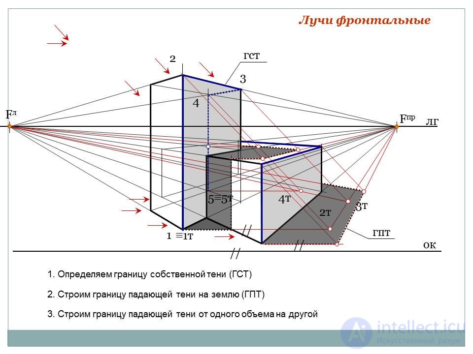 Building the shadow of the structure