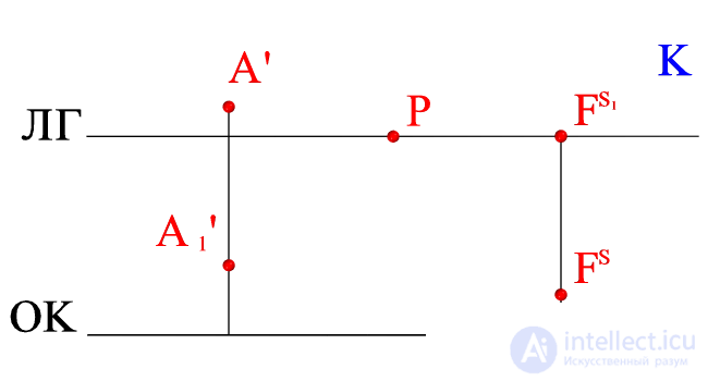   Building a shadow point in perspective on the plot (central projection) 