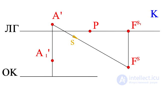   Building a shadow point in perspective on the plot (central projection) 