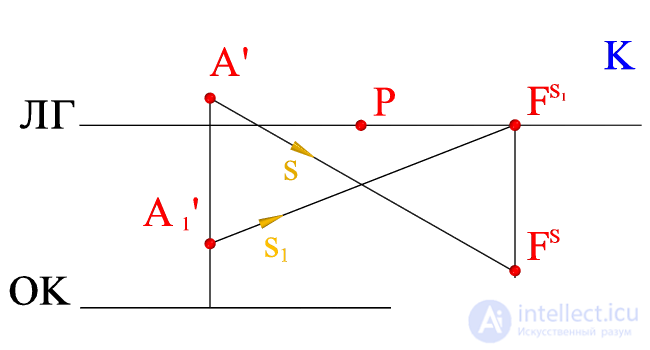   Building a shadow point in perspective on the plot (central projection) 