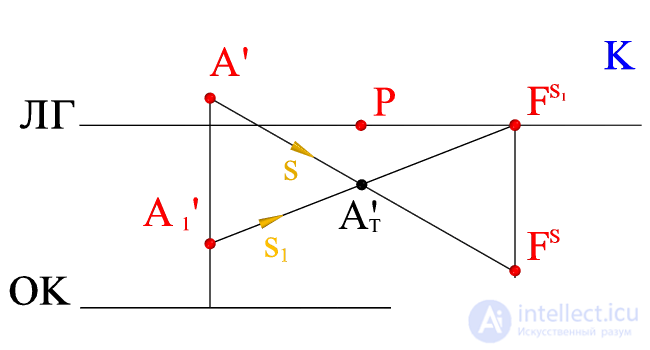   Building a shadow point in perspective on the plot (central projection) 