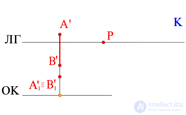   The shadow of the vertical segment (on the plot with the central projection) 